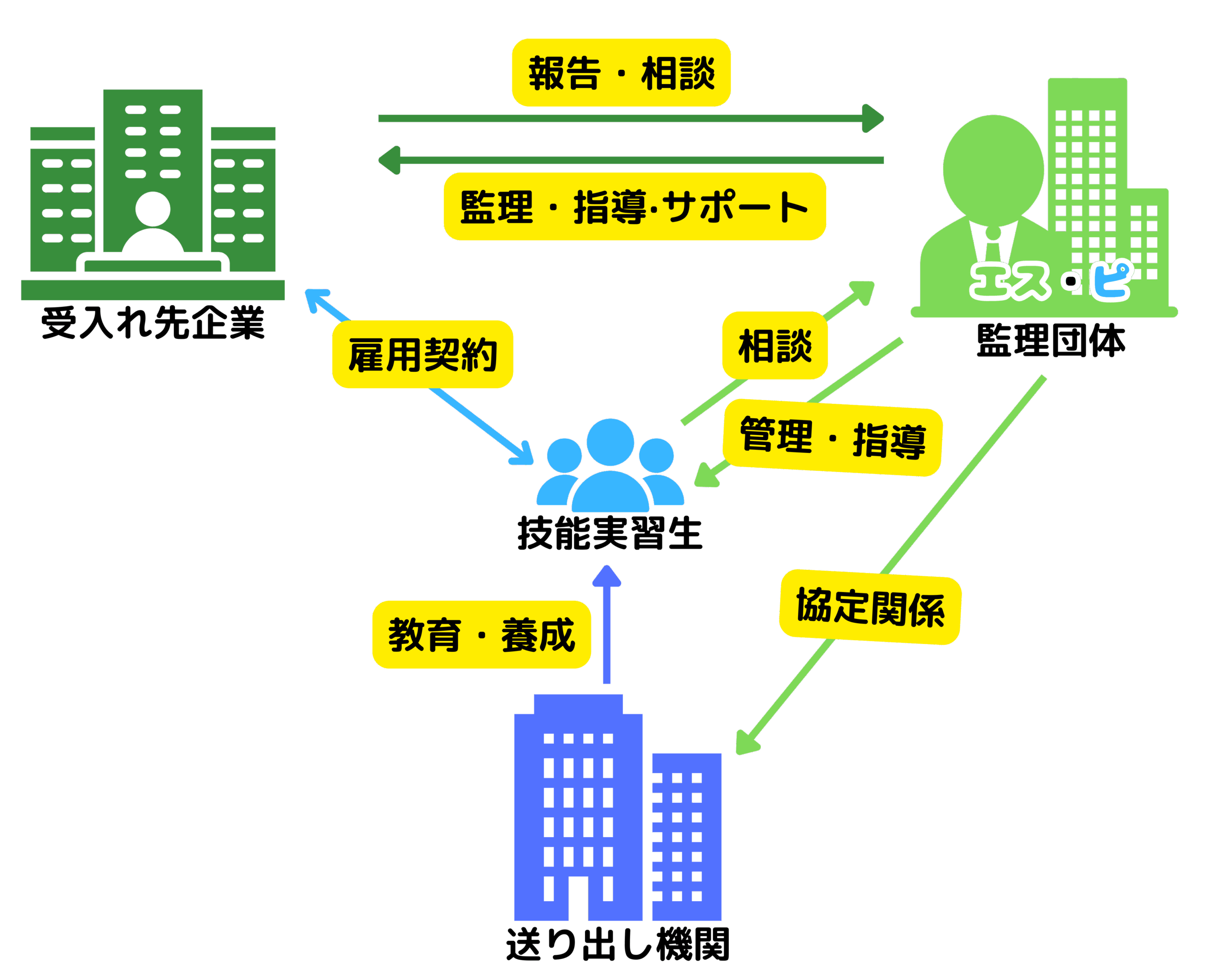 株式会社エス・ピは、技能実習生の皆様が日本で安心して働き、生活できるよう、包括的なサポートを提供する支援機関です。
当社は、ネパールにおいて自社運営の送り出し機関 MIGHTY INTERNATIONAL MANPOWER SERVICES PVT. LTD. を通じ、優秀な人材の選抜・教育を行い、日本企業との確かなマッチングを実現しています。
私たちは、渡航前の日本語・生活習慣指導から、在留資格(技能実習)の取得手続き、来日後の生活支援や職場定着支援まで、一貫してサポートを提供。
企業と技能実習生の架け橋として、双方が安心して技能の習得と活用ができる環境づくりに取り組んでいます。